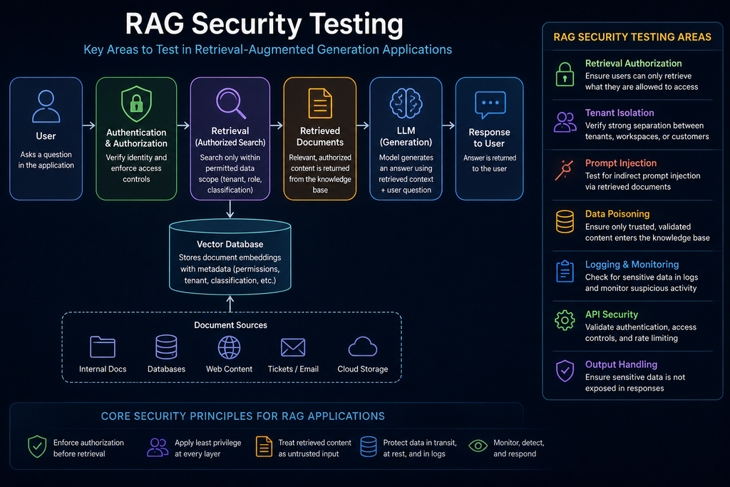 RAG Security Testing